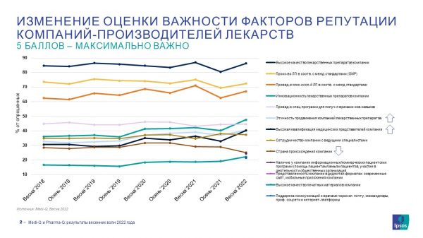 Для врачей качество препаратов важнее исходящих от фармпроизводителей коммуникаций