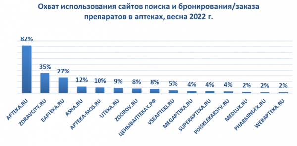 Сервис Apteka.ru лидирует по удобству использования первостольниками и менеджерами аптек