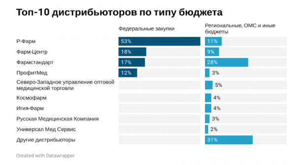 В закупках препаратов от гепатита С преобладают пангенотипные схемы
