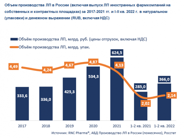 RNC Pharma сообщила о снижении активности производства препаратов в июне