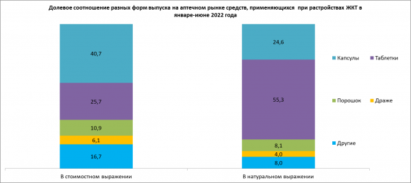 Натуральное потребление препаратов при расстройствах ЖКТ сокращается