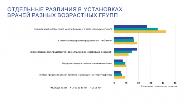 Молодые врачи в меньшей степени полагаются на медицинских представителей