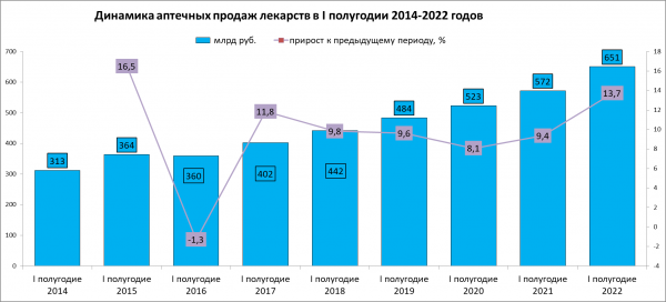 Выручка аптек в июне незначительно выросла за счет прочего ассортимента и БАД