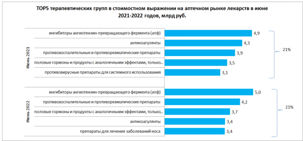 Выручка аптек в июне незначительно выросла за счет прочего ассортимента и БАД