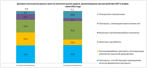 Натуральное потребление препаратов при расстройствах ЖКТ сокращается