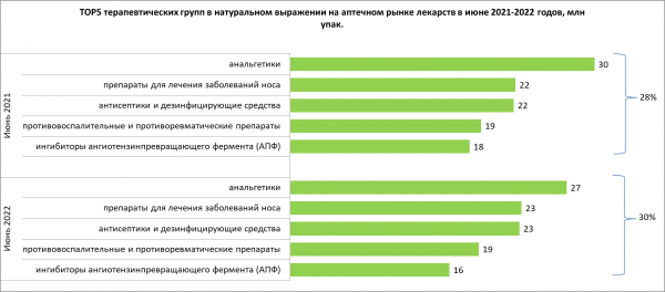 Выручка аптек в июне незначительно выросла за счет прочего ассортимента и БАД