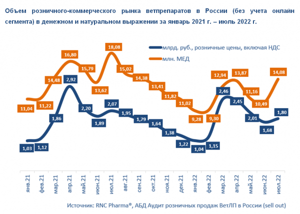 RNC Pharma сообщила о росте активности розничных продаж ветпрепаратов в июле RNC Pharma сообщила о росте активности розничных продаж ветпрепаратов в июле