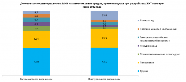 Натуральное потребление препаратов при расстройствах ЖКТ сокращается