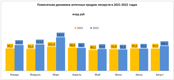 В августе впервые с марта продажи лекарств в аптеках показали двузначный рост В августе впервые с марта продажи лекарств в аптеках показали двузначный рост