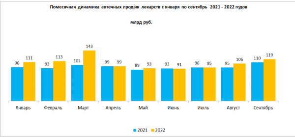 Натуральные продажи лекарств в аптеках в сентябре побили мартовский рекорд