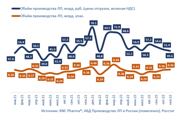 RNC Pharma назвала худший месяц для российского фармпрома по динамике отгрузок RNC Pharma назвала худший месяц для российского фармпрома по динамике отгрузок
