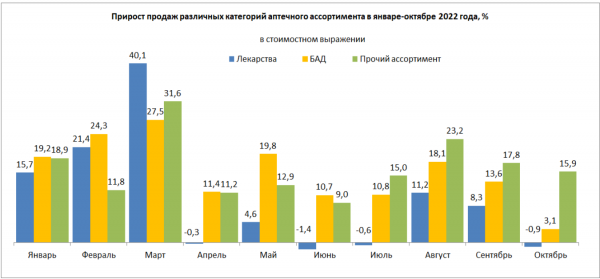 Объем аптечных продаж лекарств с января по октябрь превысил триллион рублей Объем аптечных продаж лекарств с января по октябрь превысил триллион рублей