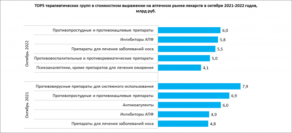 Объем аптечных продаж лекарств с января по октябрь превысил триллион рублей Объем аптечных продаж лекарств с января по октябрь превысил триллион рублей