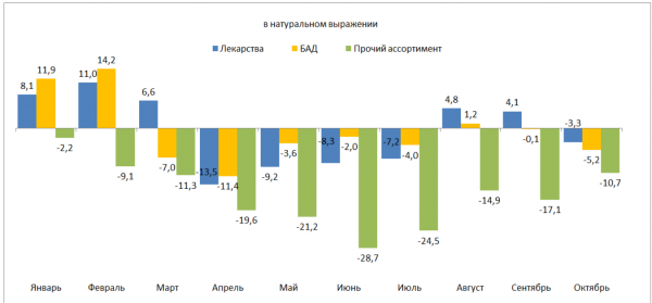 Объем аптечных продаж лекарств с января по октябрь превысил триллион рублей Объем аптечных продаж лекарств с января по октябрь превысил триллион рублей
