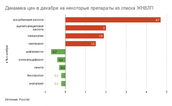 Росстат сообщил о росте цен на лекарства в декабре на 1%