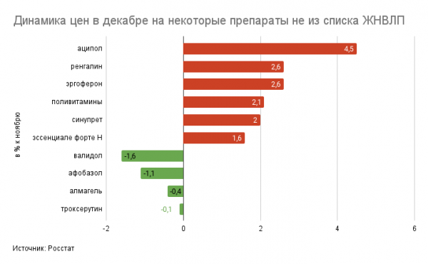 Росстат сообщил о росте цен на лекарства в декабре на 1%