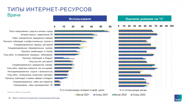 На фоне дефектуры онлайн-справочники стали более значимыми источниками информации