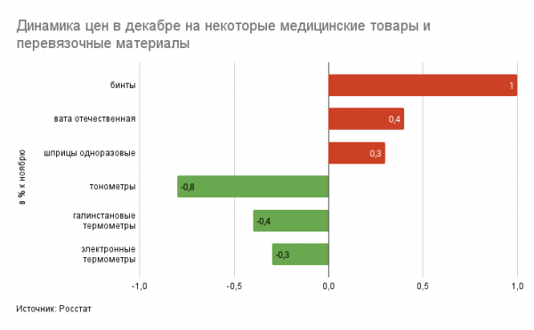 Росстат сообщил о росте цен на лекарства в декабре на 1%