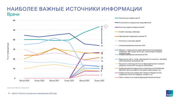 На фоне дефектуры онлайн-справочники стали более значимыми источниками информации