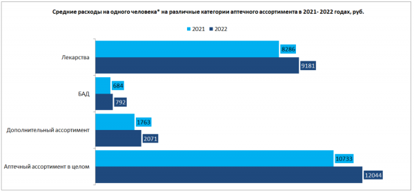 В 2022 году россияне стали больше тратить на лекарства в аптеках