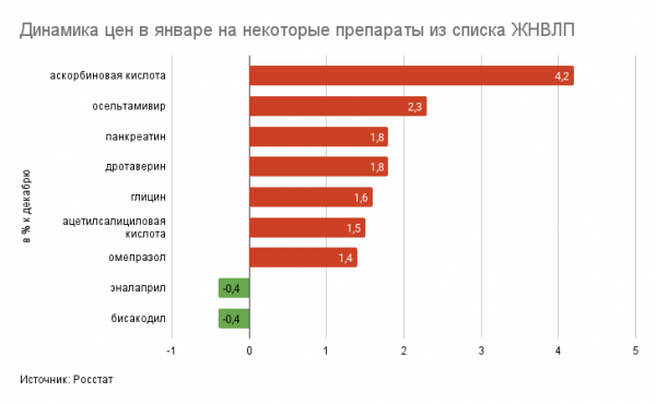 Росстат сообщил о росте цен на лекарства в январе на 0,9% Росстат сообщил о росте цен на лекарства в январе на 0,9%
