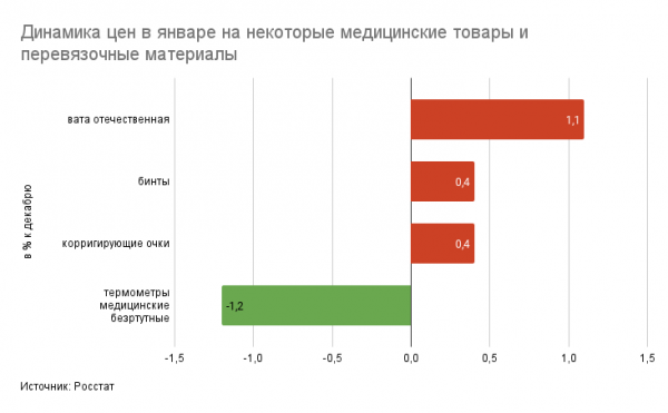 Росстат сообщил о росте цен на лекарства в январе на 0,9% Росстат сообщил о росте цен на лекарства в январе на 0,9%