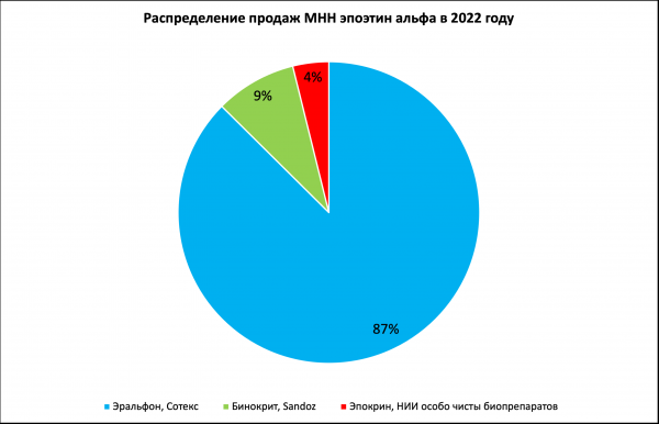 Институт ФМБА обжаловал решение суда по иску к компаниям ГК &laquo;Протек&raquo; на 1,5 миллиарда