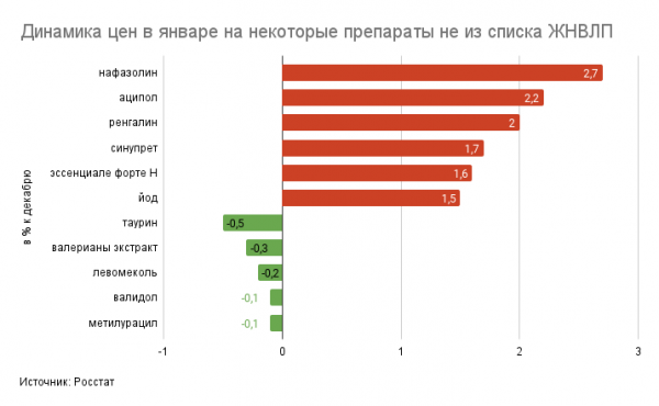 Росстат сообщил о росте цен на лекарства в январе на 0,9% Росстат сообщил о росте цен на лекарства в январе на 0,9%