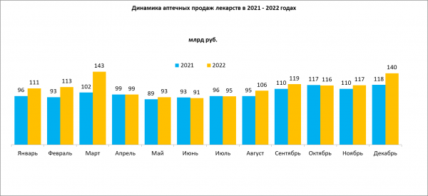 В 2022 году россияне стали больше тратить на лекарства в аптеках