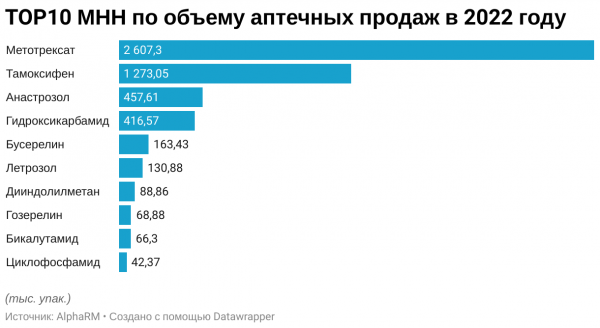 Пациенты потратили на противоопухолевые препараты больше 6 млрд рублей