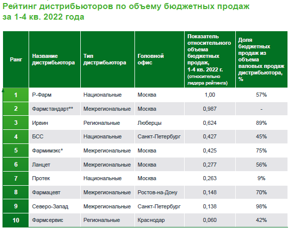Рост объема продаж &laquo;Ирвина&raquo; в 2022 году превысил среднерыночную динамику