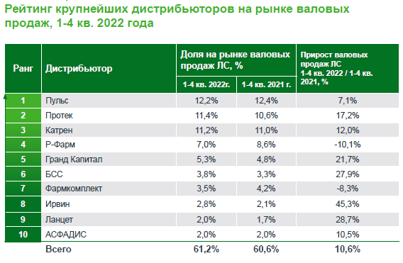 Рост объема продаж &laquo;Ирвина&raquo; в 2022 году превысил среднерыночную динамику