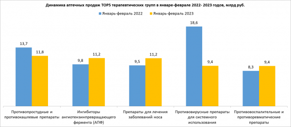 Аптечные продажи лекарств в феврале снизились