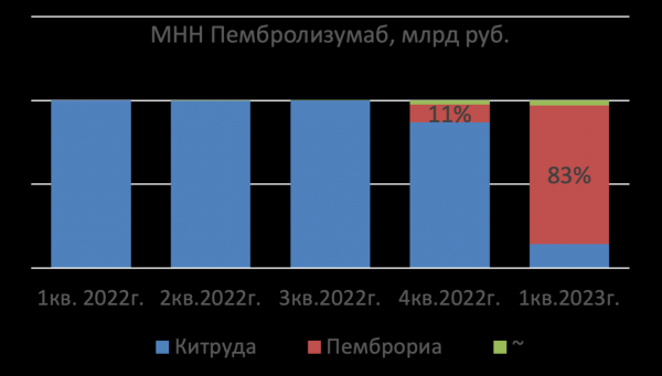 Госзакупки в первом квартале снизились на 20% в деньгах