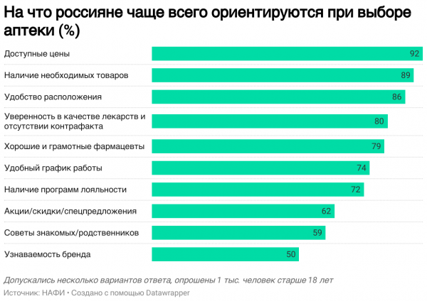 Аналитики подсчитали аптеки в шаговой доступности