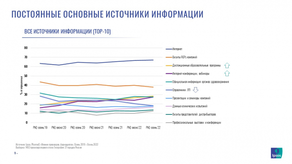 Провизоры стали больше использовать сервисы e-com в качестве справочников лекарств