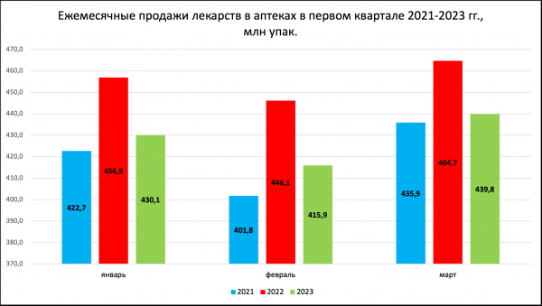 В первом квартале резко упал спрос на противовирусные лекарства и&nbsp;антикоагулянты