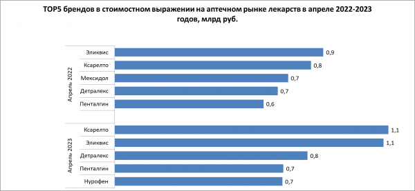 В апреле аптечные продажи лекарств показали двузначный рост