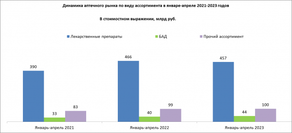 В апреле аптечные продажи лекарств показали двузначный рост