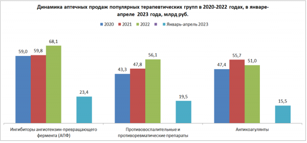 Расходы россиян на востребованные в аптеках лекарства выросли на 7% Расходы россиян на востребованные в аптеках лекарства выросли на 7%
