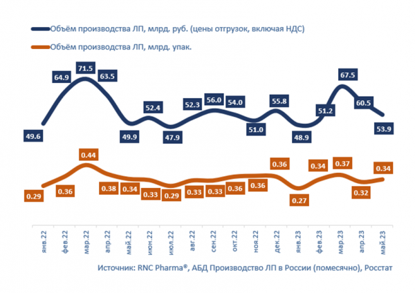 Российская фармпромышленность в мае показала лучшую динамику с начала года