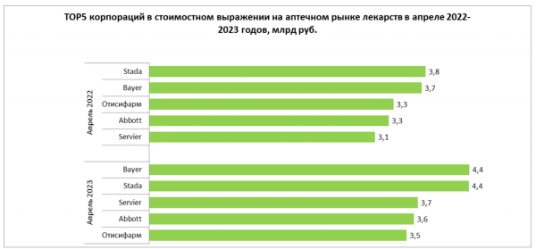В апреле аптечные продажи лекарств показали двузначный рост