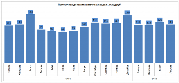 В апреле аптечные продажи лекарств показали двузначный рост