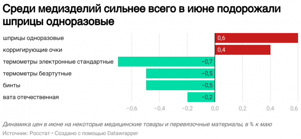 Росстат сообщил о росте цен на лекарства в июне на 0,7%