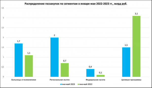 Закупки больниц препаратов от гепатита в начале года выросли на 50%