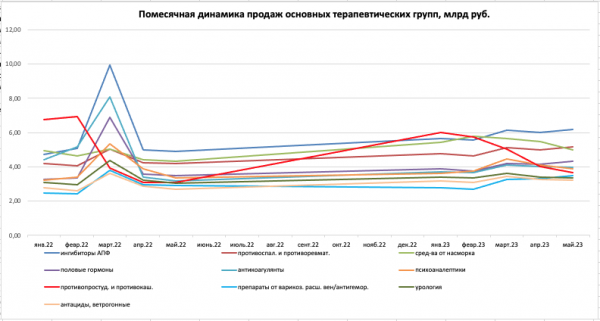 В мае аптечные продажи в упаковках вновь показали двузначный рост