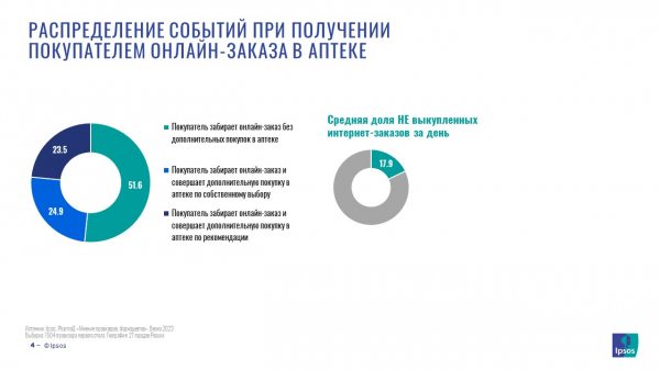 Доля аптек с сервисами онлайн-заказа выросла до 73%