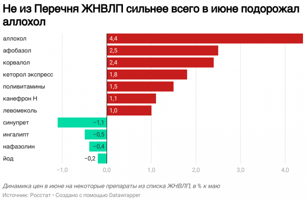 Росстат сообщил о росте цен на лекарства в июне на 0,7%