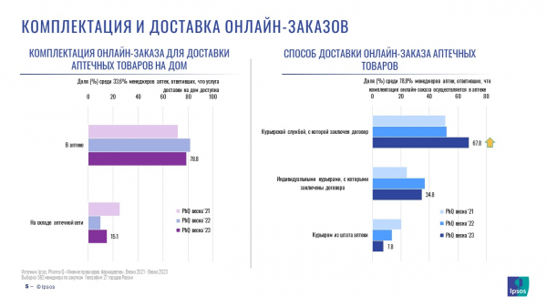 Доля аптек с сервисами онлайн-заказа выросла до 73%