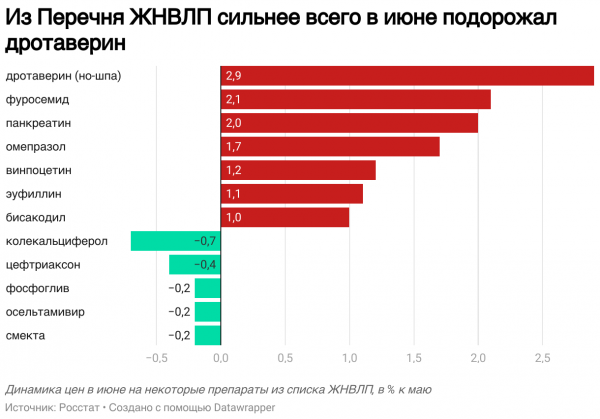 Росстат сообщил о росте цен на лекарства в июне на 0,7%